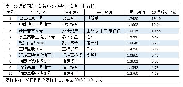 10月份固定收益平均收益微跌0.01%  健坤资产勇夺桂冠