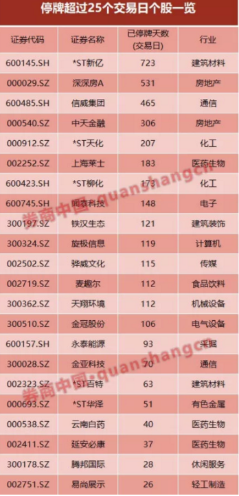 最长停牌不得超25天，史上最严！这22股停牌已"超限"