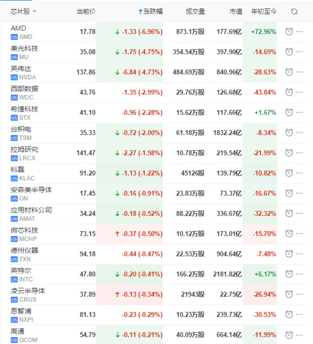 科技股自由落体 抛售潮蔓延到全球