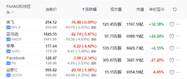 科技股自由落体 抛售潮蔓延到全球