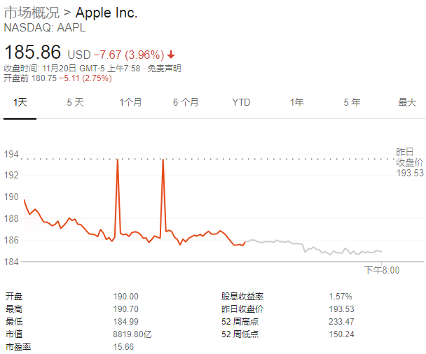 科技股自由落体 抛售潮蔓延到全球