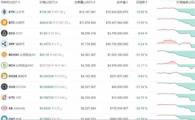 多日暴跌！年初买20个比特币现在损失过百万！一日蒸发351亿