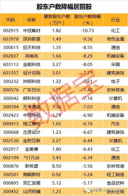 筹码新动向！20股股东户数骤降 机构大笔增持这些股