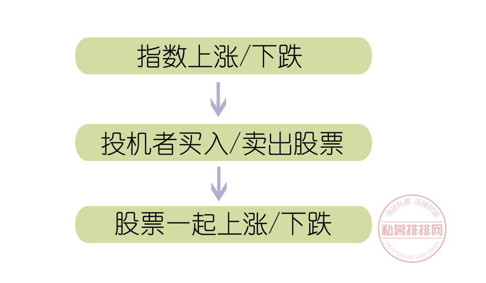 为什么大多数股票走势会大同小异？