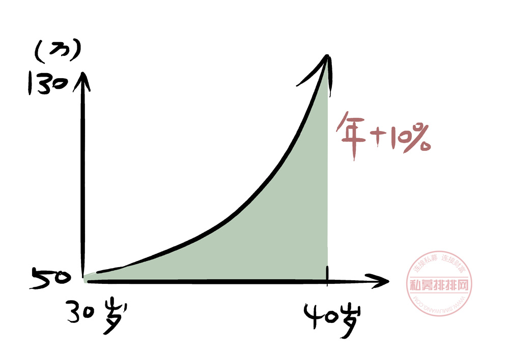 30岁年入100万，身价是多少？