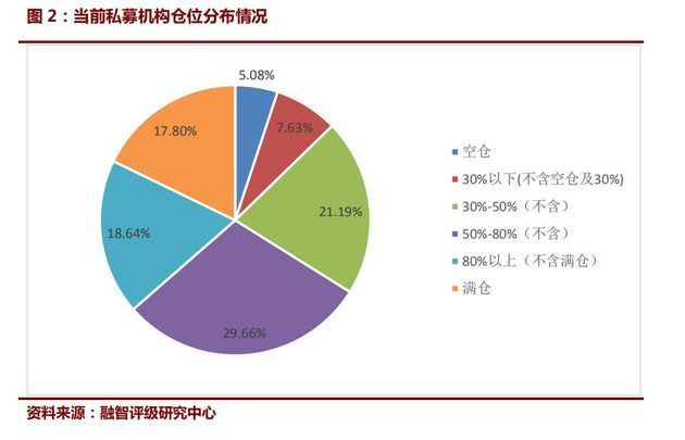 数据说明一切！在一片抄底声中，私募的股票仓位又降了