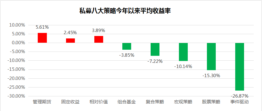 私募先锋榜（广东）：八大策略跌幅收窄，宏观策略回血最快