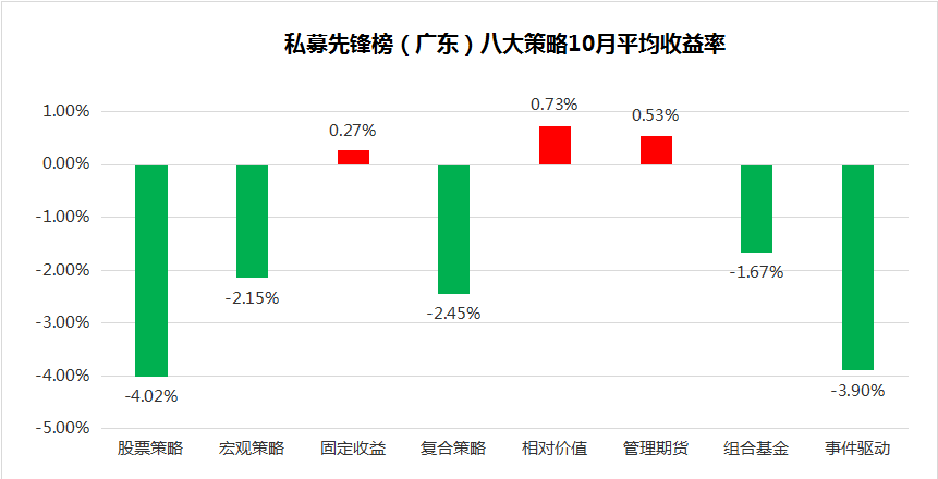 10月私募先锋榜(广东)排行榜：股市宽幅震荡，股票策略垫底