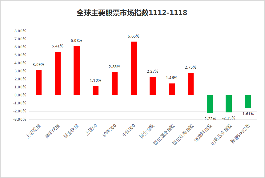 私募一周热评：游资炒作垃圾股引爆行情，创业板引领市场反弹！