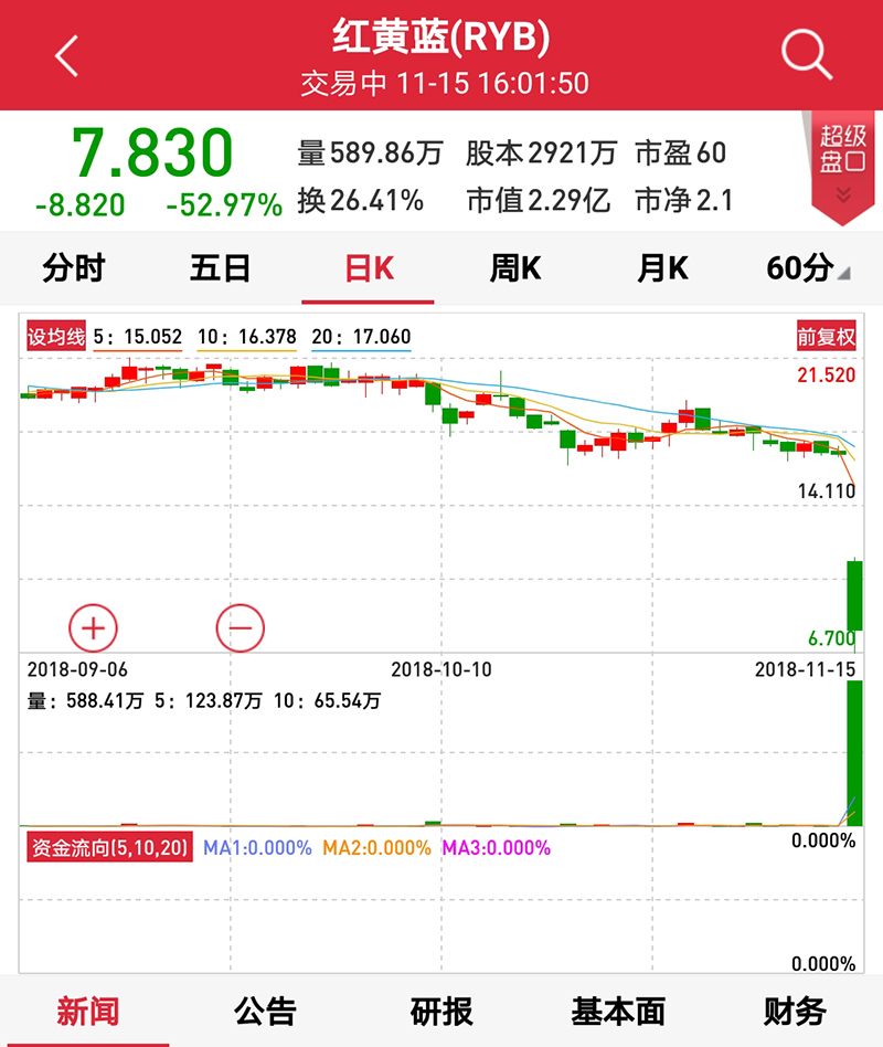 一声令下，红黄蓝股价腰斩，A股港股教育板块大跌，这件事也悬了