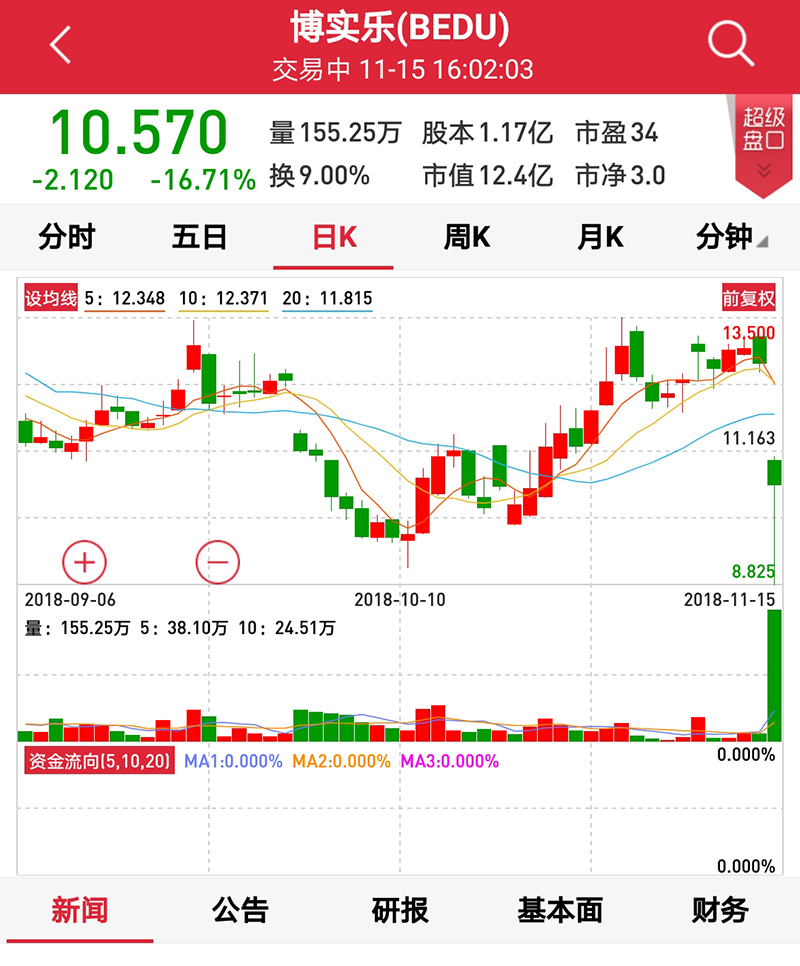 一声令下，红黄蓝股价腰斩，A股港股教育板块大跌，这件事也悬了