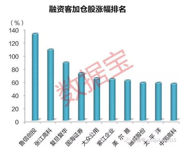 近200亿杠杆资金“抄底”，融资客押注这些强势股