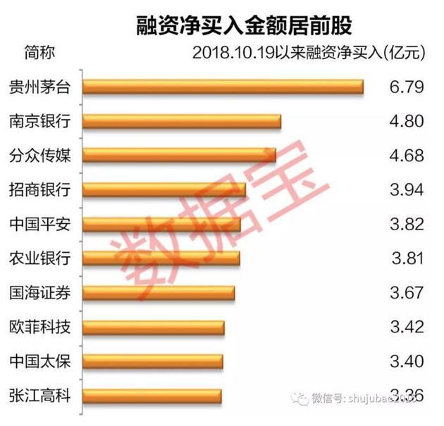 近200亿杠杆资金“抄底”，融资客押注这些强势股