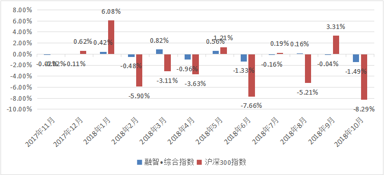 融智·中国对冲基金指数月度报告（2018年10月）