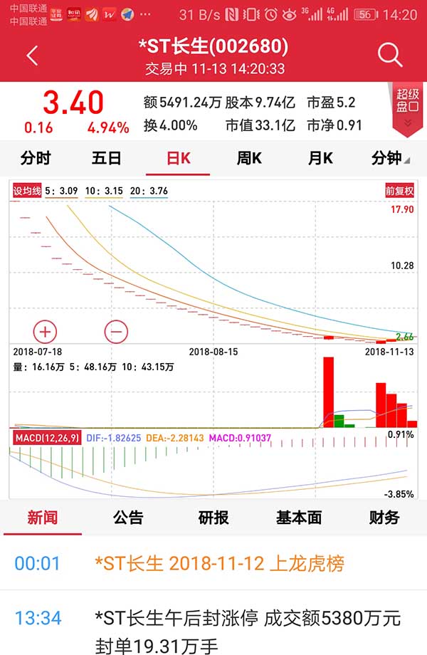 市场风格巨变？垃圾股行情愈演愈烈，ST板块再掀涨停潮！