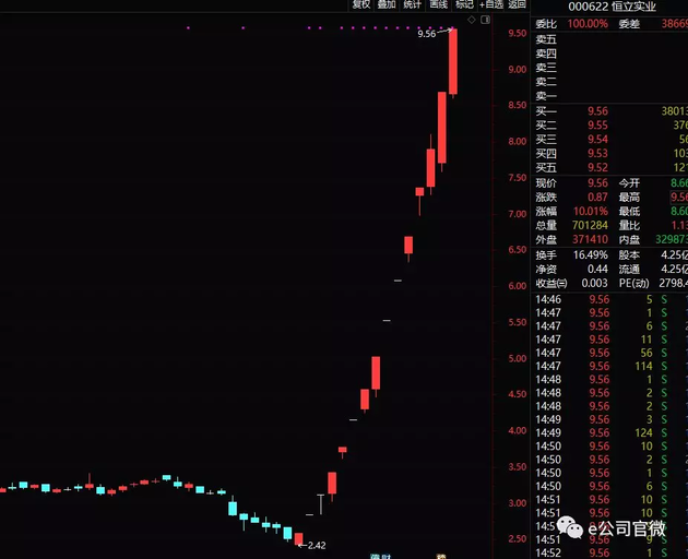 14个交易日13涨停！恒立实业市盈率达2800倍，多路游资赚了就跑