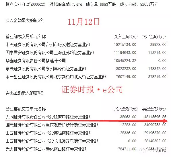 14个交易日13涨停！恒立实业市盈率达2800倍，多路游资赚了就跑