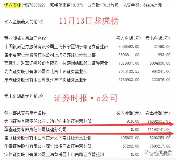 14个交易日13涨停！恒立实业市盈率达2800倍，多路游资赚了就跑