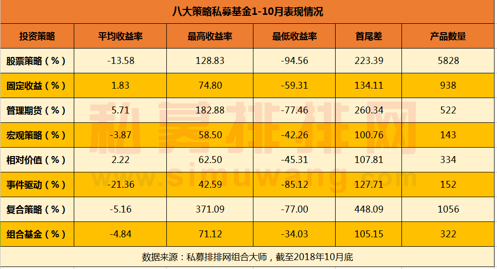 股市惨跌，这些私募刚刚交出前10月高分成绩单！