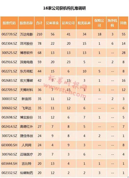 博时基金、汇丰银行等调研了这些个股（名单）