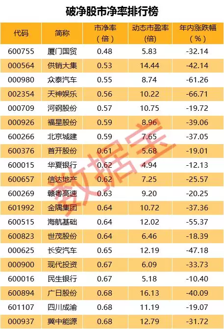 破净折扣清单：近400只股破净！创“11.11”历史之最