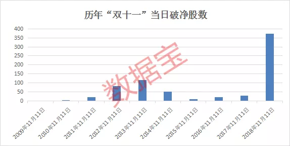 破净折扣清单：近400只股破净！创“11.11”历史之最