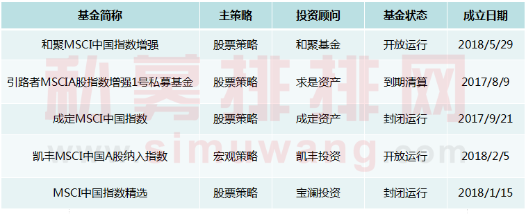 A股迎5500亿新增资金，MSCI主题私募基金收益却“泼凉水”！