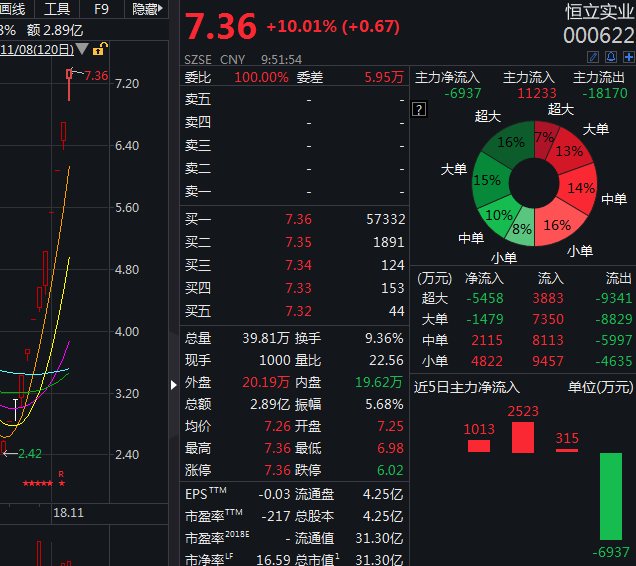 新妖王诞生！涨幅185%拿下11连板，老牌游资扎堆亮相这只妖股！