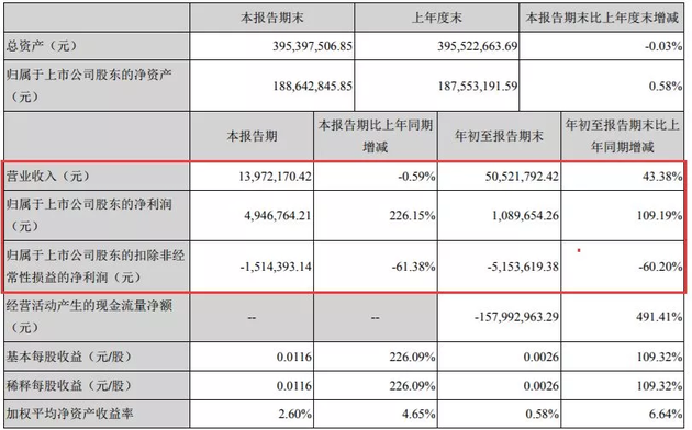 新妖王诞生！涨幅185%拿下11连板，老牌游资扎堆亮相这只妖股！