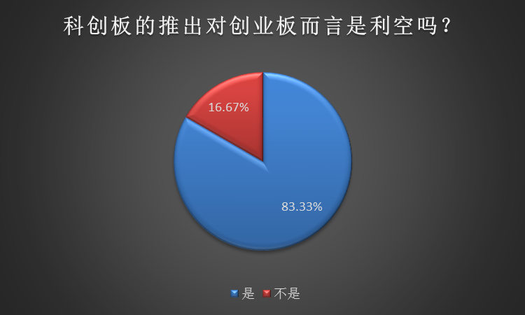 创投板块逆市掀涨停潮！科创板横空出世后，创业板路在何方？