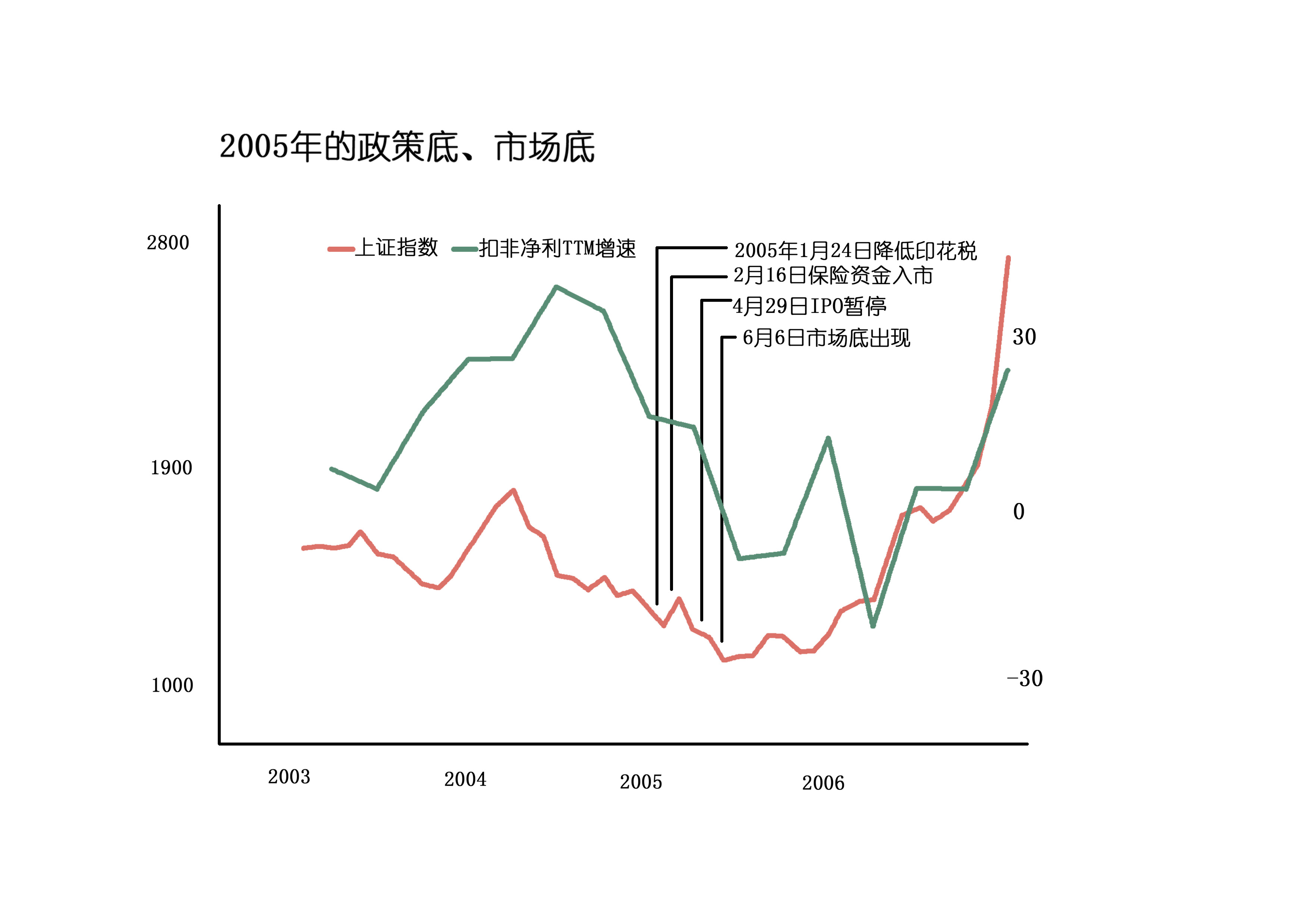 政策底，市场底，都不如这个底