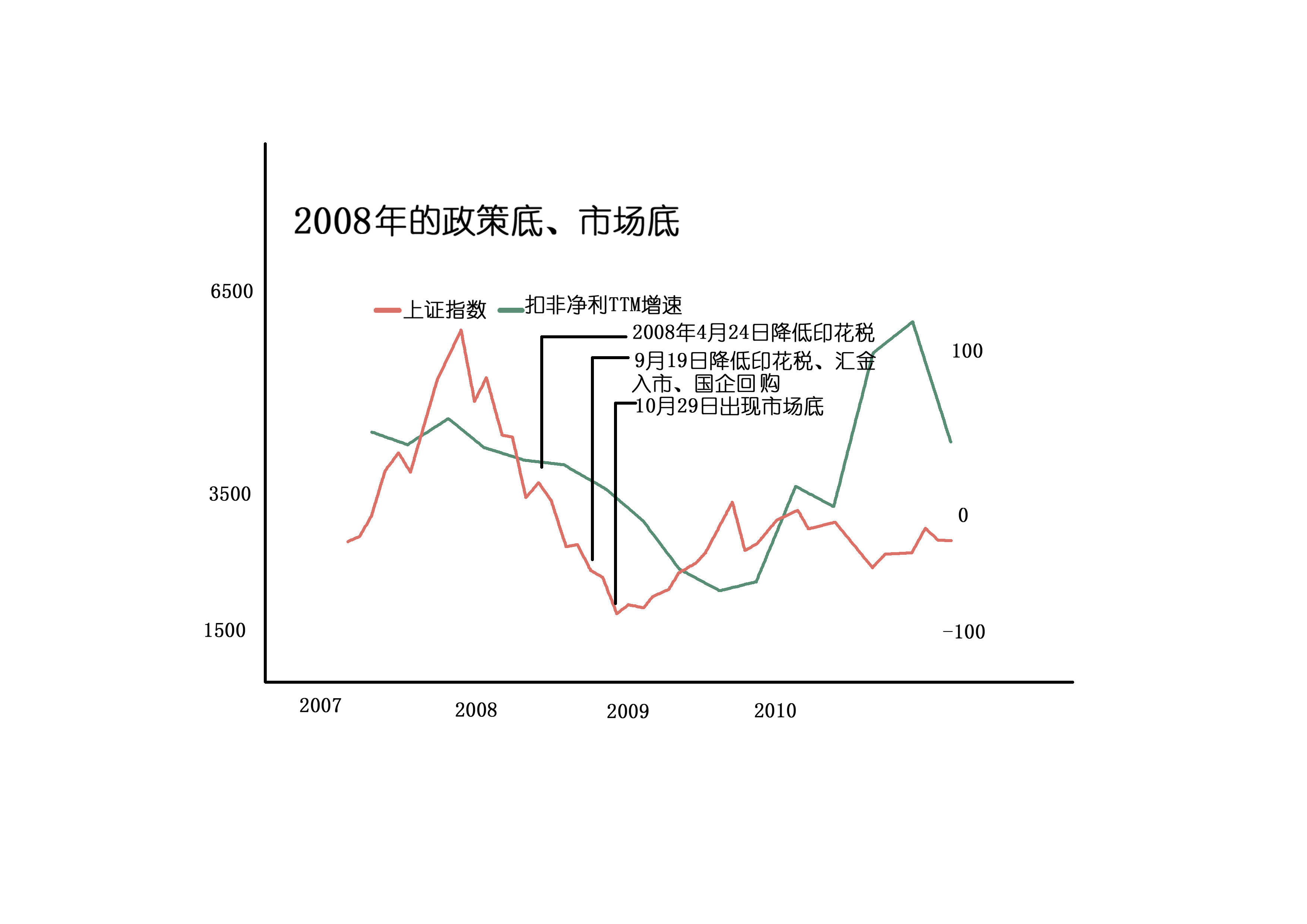 政策底，市场底，都不如这个底