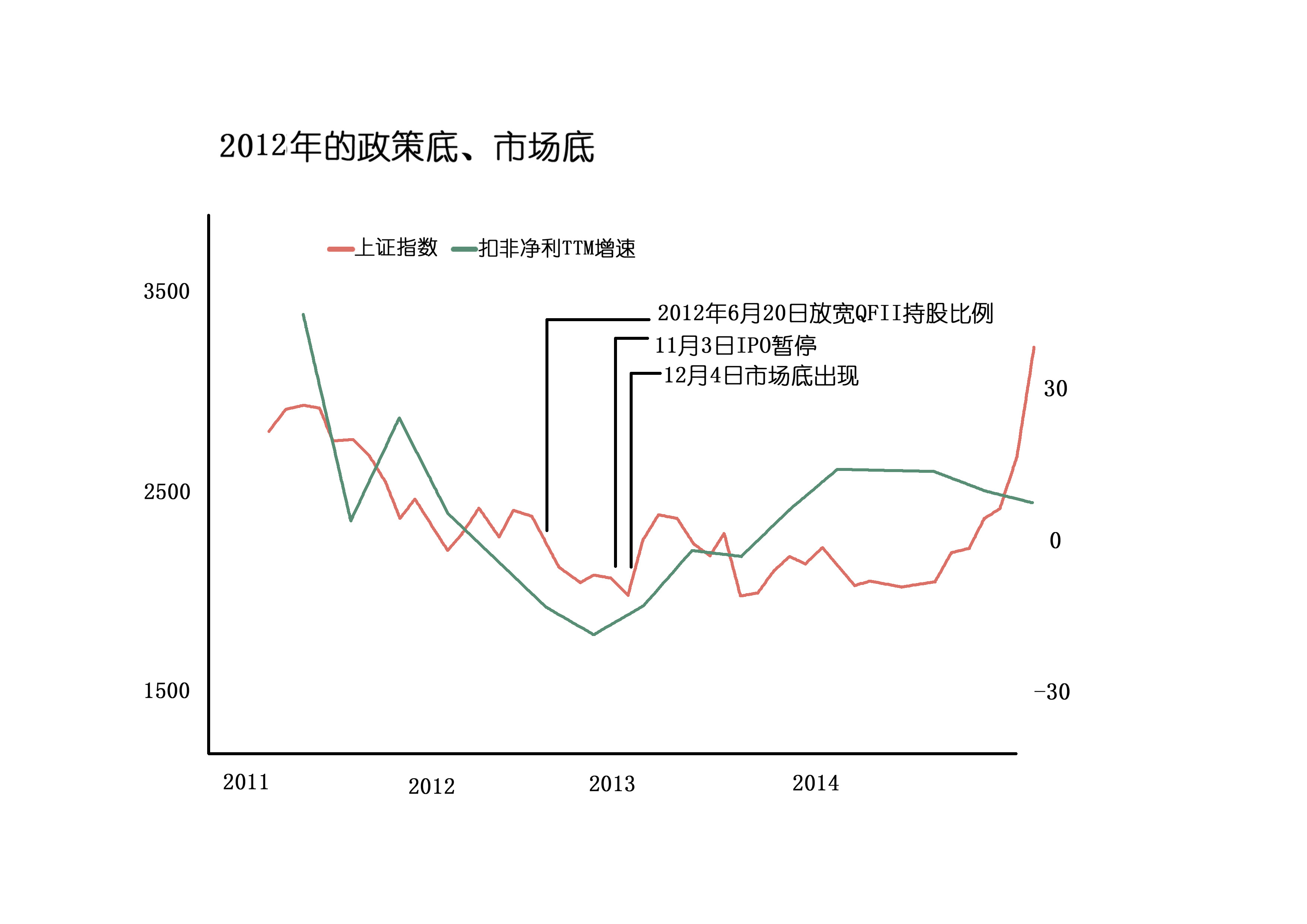 政策底，市场底，都不如这个底