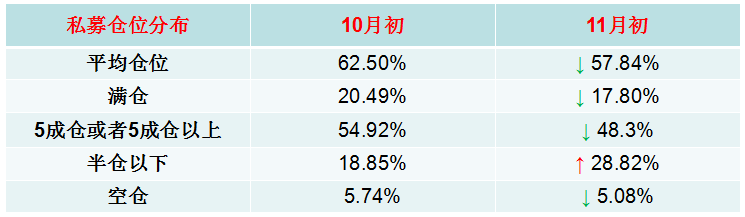 这个数据暴露私募10月也怂了，但是11月并不认输！