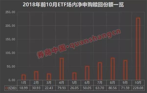 意外！证金汇金罕见扎堆ETF！10月全市场425亿借道ETF扫货