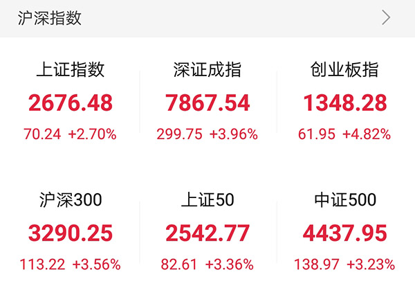 A股持续反弹，外资净流入179亿创历史新高，私募看好这些投资机会