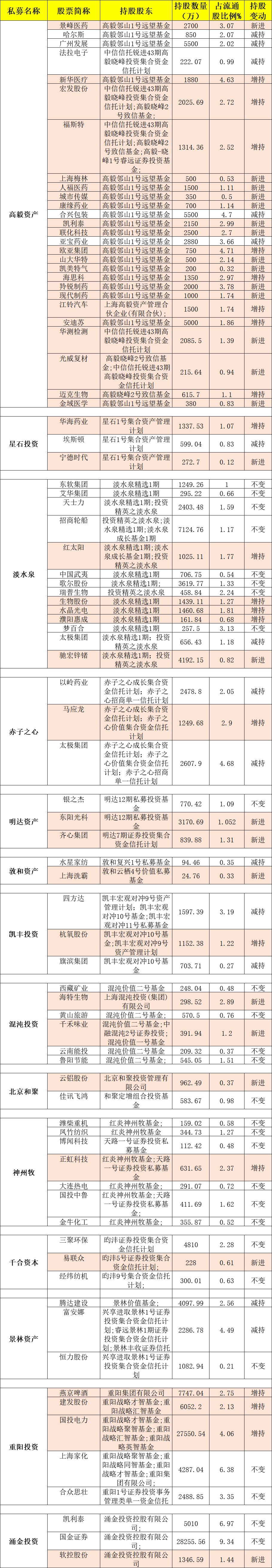 百亿私募、QFII、社保基金新进和重仓股票名单！