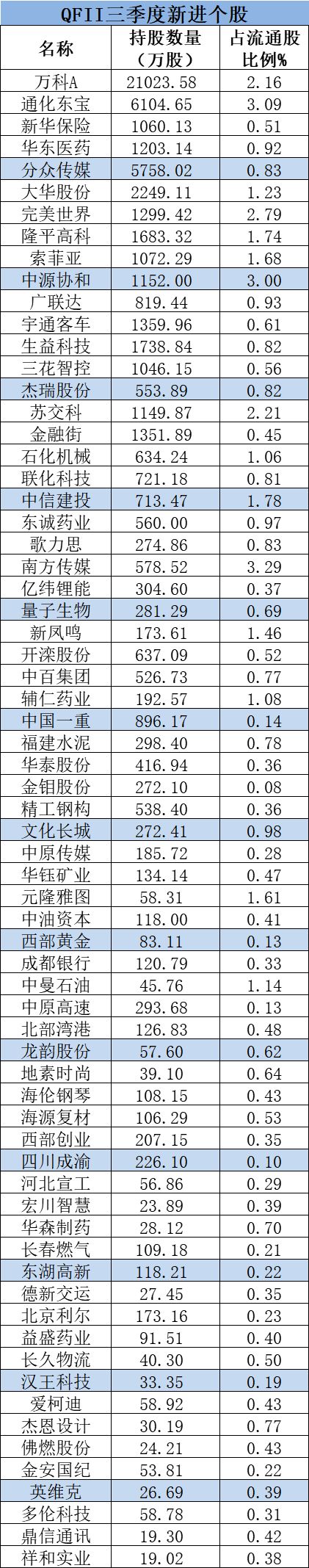 百亿私募、QFII、社保基金新进和重仓股票名单！