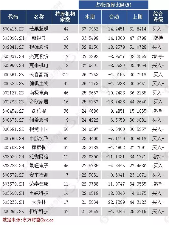 机构高度“控盘”21只个股，是机会还是风险？