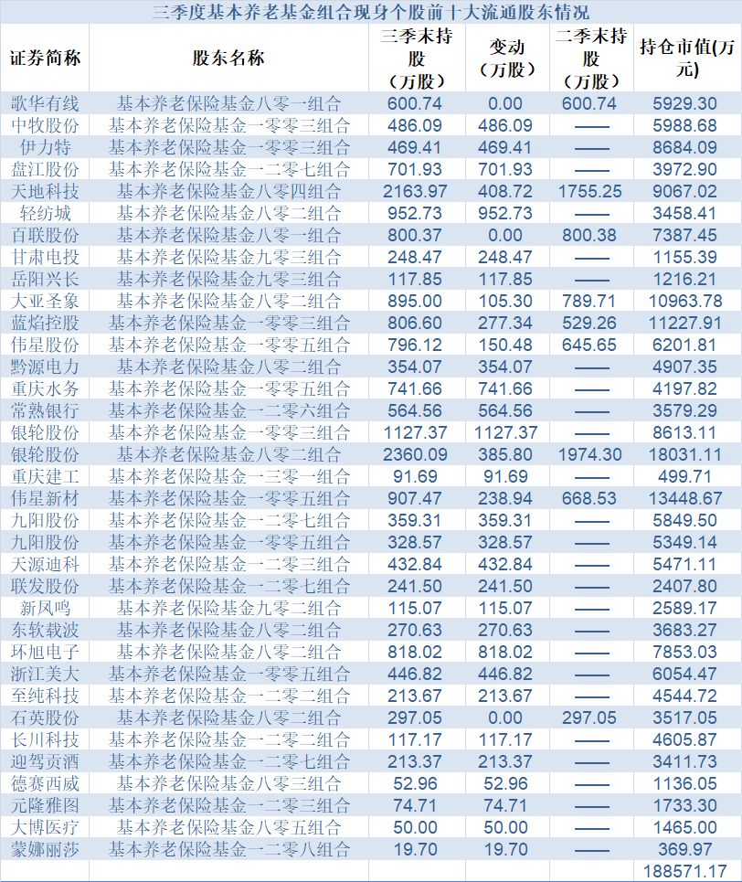 4167亿！养老基金重仓股浮出水面，六大主力机构最新投资路线曝光