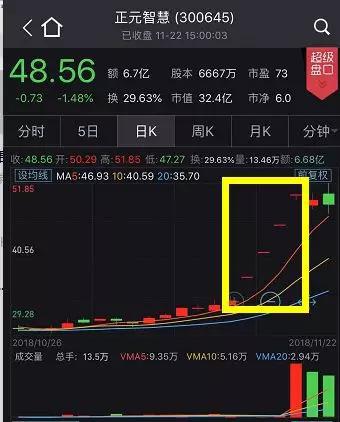 牛散陈海华精准压中2家“高送转“ 已收获5个涨停