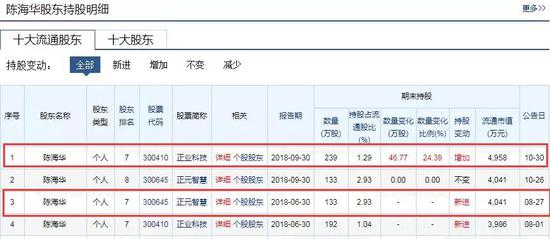 牛散陈海华精准压中2家“高送转“ 已收获5个涨停