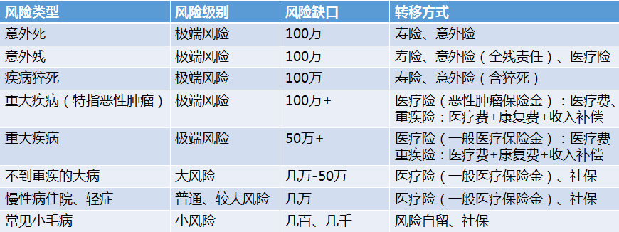 买了寿险，意外险的钱不能省！