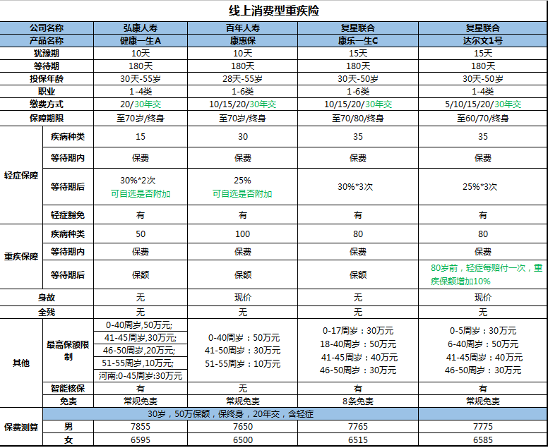 市场热销消费型重疾险太多，究竟该选哪个？