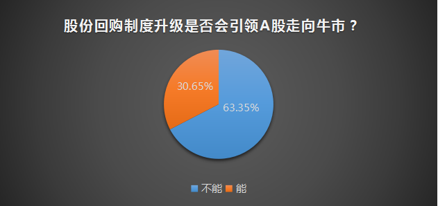 5天2次！证监会罕见盘中发声，股份回购会催生A股牛市吗？