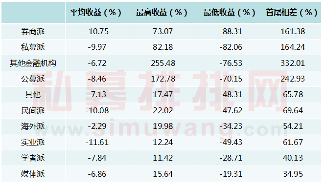 派系比拼：公募派高质发展，海外派正逢其时，学者媒体纸上谈兵？