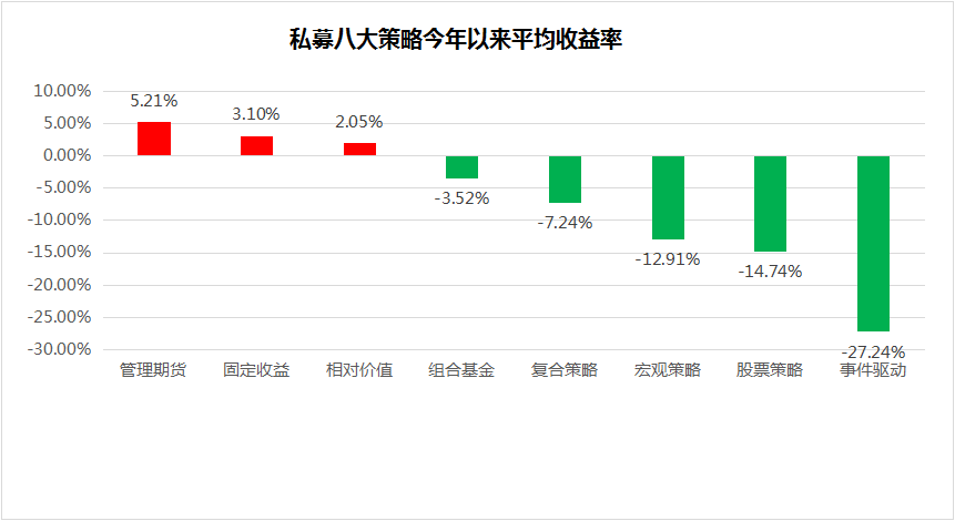 私募先锋榜（广东）：八大策略回撤较大，事件驱动策略全线亏损