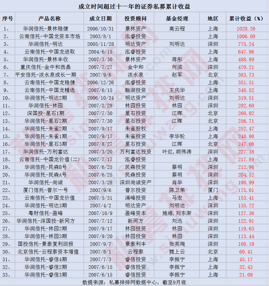 6124点十一周年：这些私募收益十倍，沪深出牛人，价值投资最赚钱