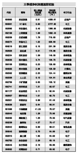 最新三季报显示：5家公司扭亏，32家获增持