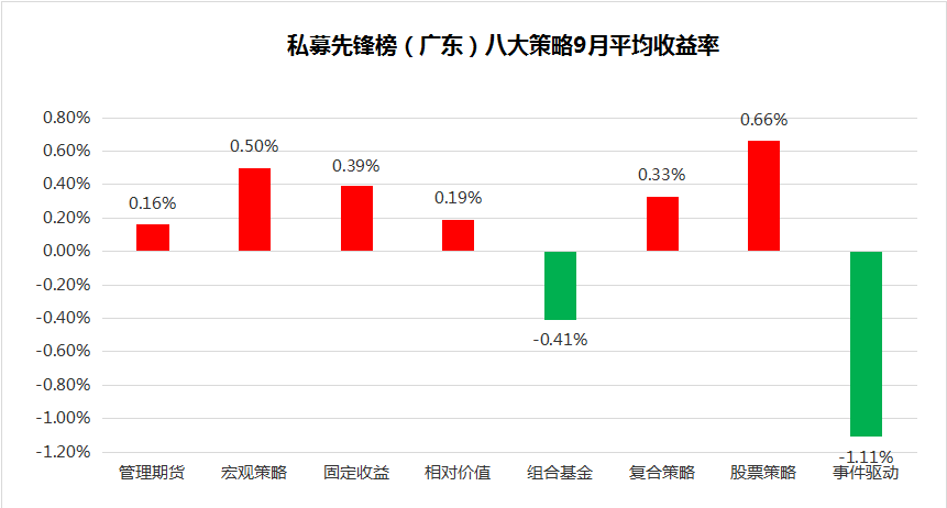 9月私募先锋榜(广东)排行榜：市场回暖，六成产品获得正收益